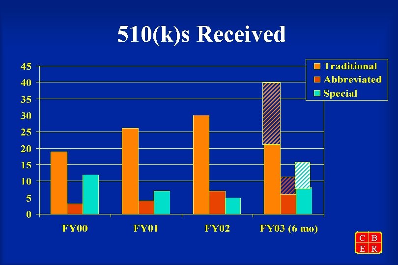 510(k)s Received C B E R 