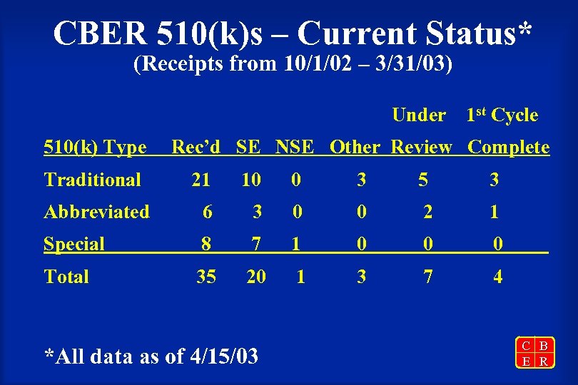 CBER 510(k)s – Current Status* (Receipts from 10/1/02 – 3/31/03) Under 510(k) Type Traditional