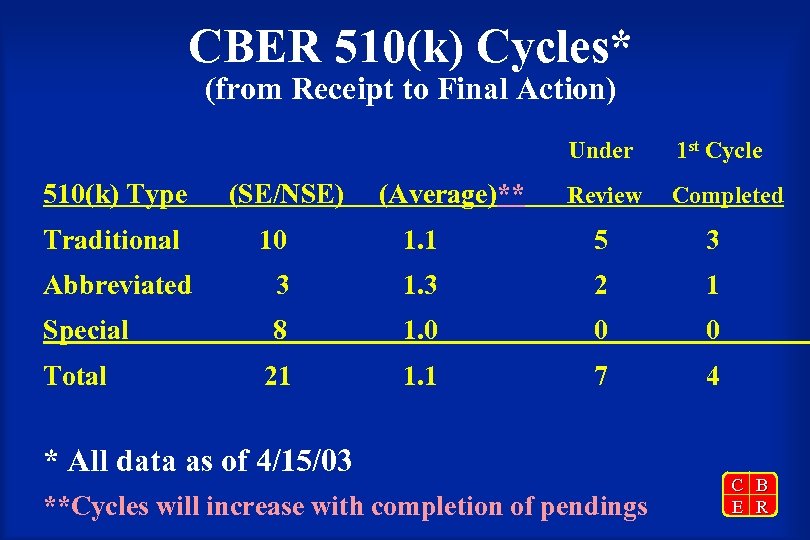 CBER 510(k) Cycles* (from Receipt to Final Action) Under 510(k) Type Traditional (SE/NSE) (Average)**