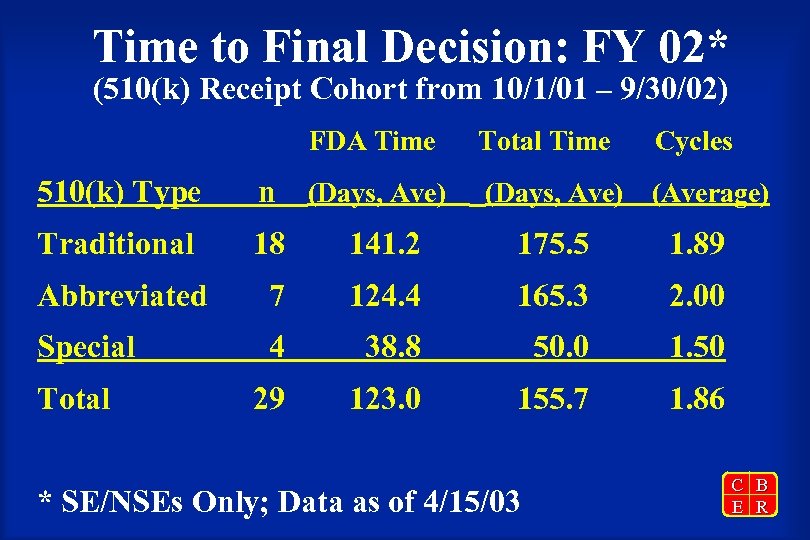 Time to Final Decision: FY 02* (510(k) Receipt Cohort from 10/1/01 – 9/30/02) FDA