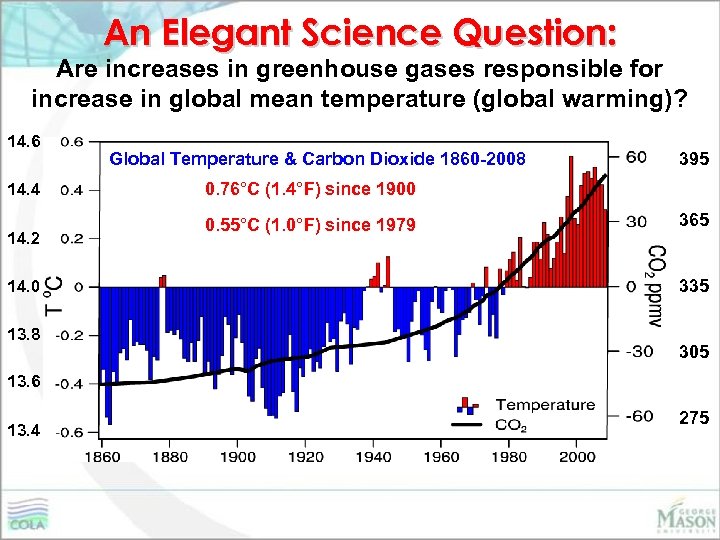 An Elegant Science Question: Are increases in greenhouse gases responsible for increase in global