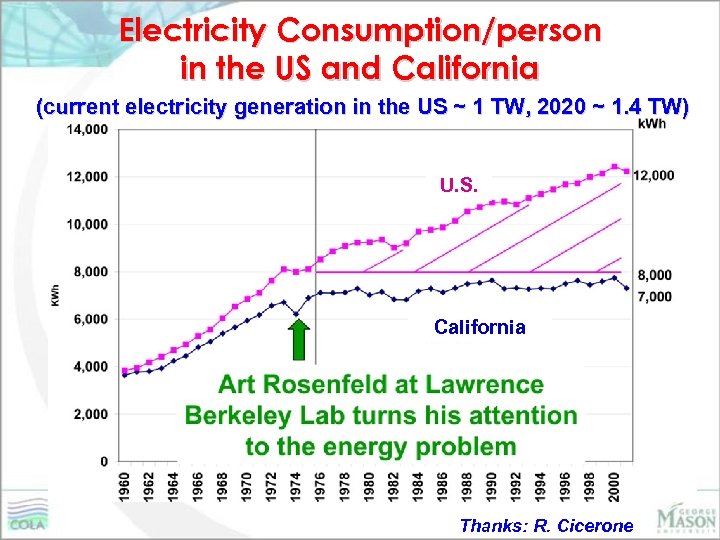 Electricity Consumption/person in the US and California (current electricity generation in the US ~