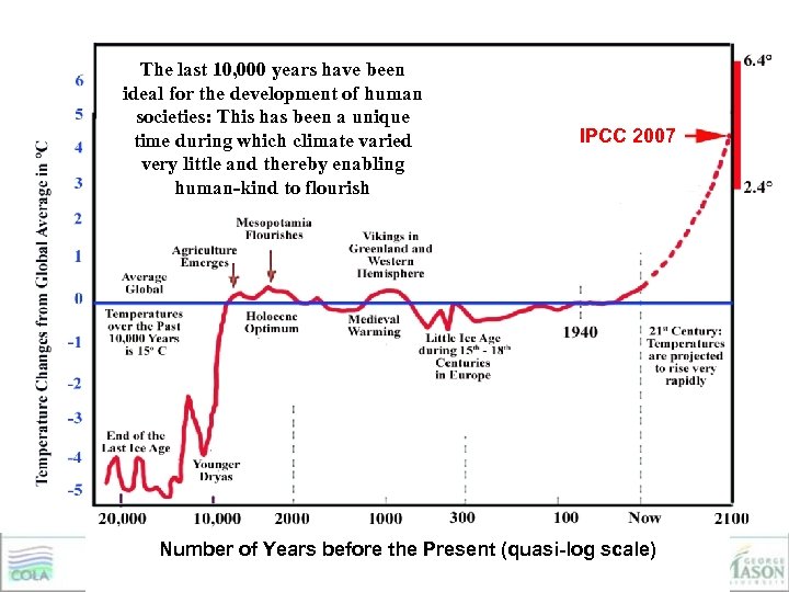 The last 10, 000 years have been ideal for the development of human societies: