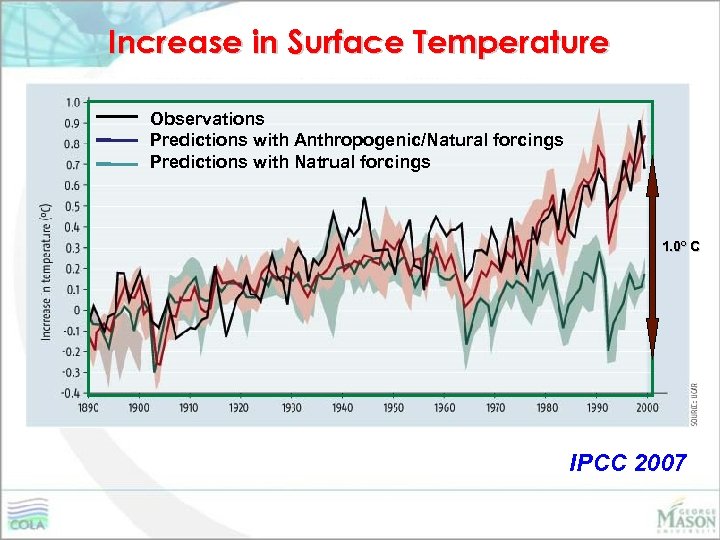 Increase in Surface Temperature Observations Predictions with Anthropogenic/Natural forcings Predictions with Natrual forcings 1.