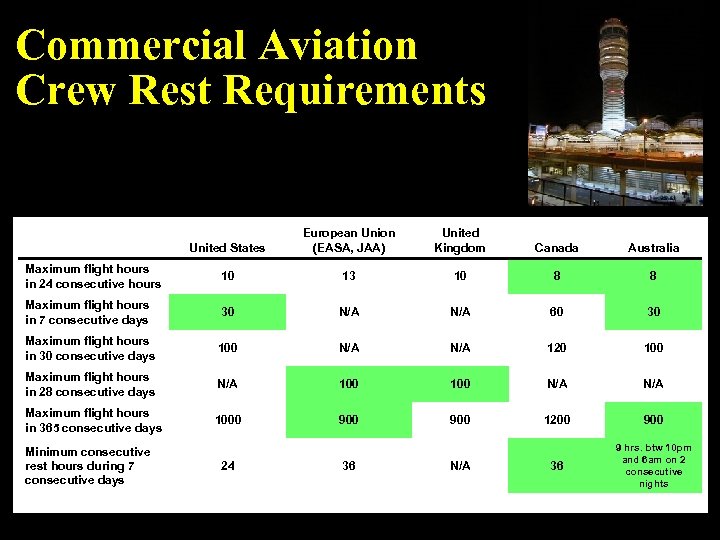 Commercial Aviation Crew Rest Requirements United States European Union (EASA, JAA) United Kingdom Canada