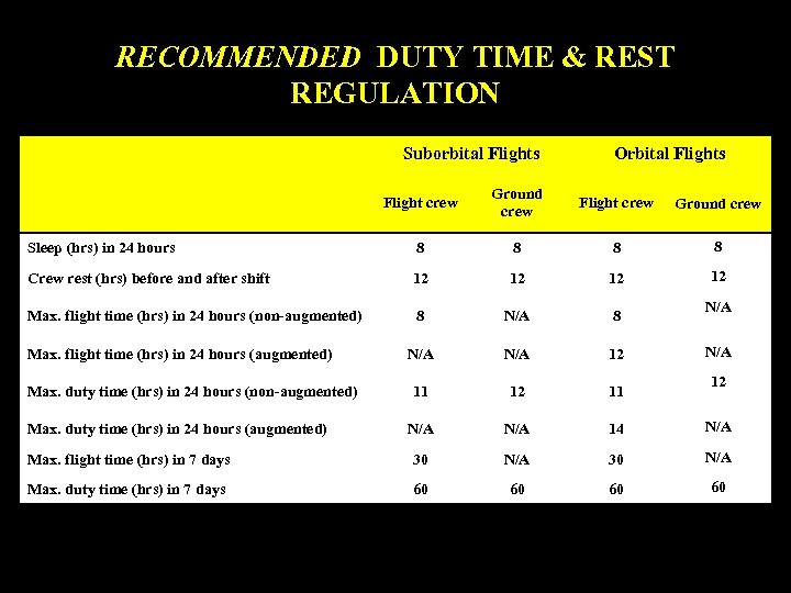 RECOMMENDED DUTY TIME & REST REGULATION Suborbital Flights Orbital Flights Flight crew Ground crew