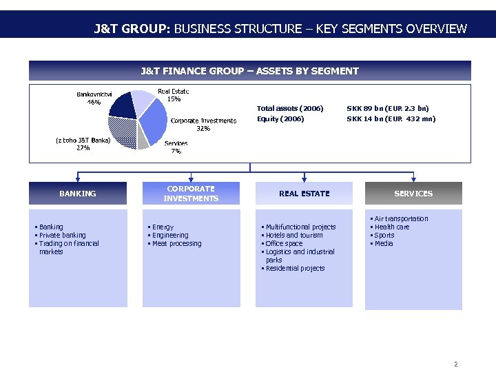 J&T GROUP: BUSINESS STRUCTURE – KEY SEGMENTS OVERVIEW J&T FINANCE GROUP – ASSETS BY