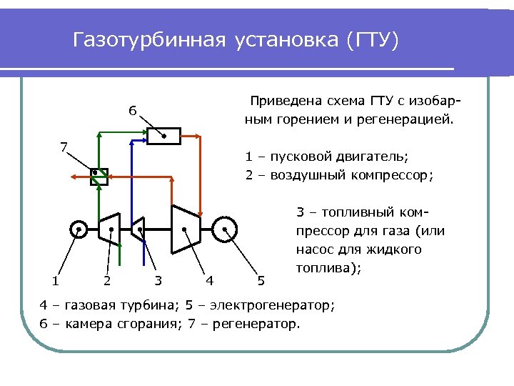 Газотурбинная установка (ГТУ) Приведена схема ГТУ с изобарным горением и регенерацией. 6 7 1