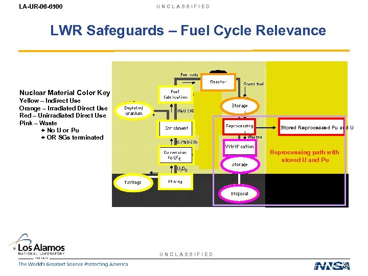 LA-UR-06 -6500 UNCLASSIFIED LWR Safeguards – Fuel Cycle Relevance Nuclear Material Color Key Yellow