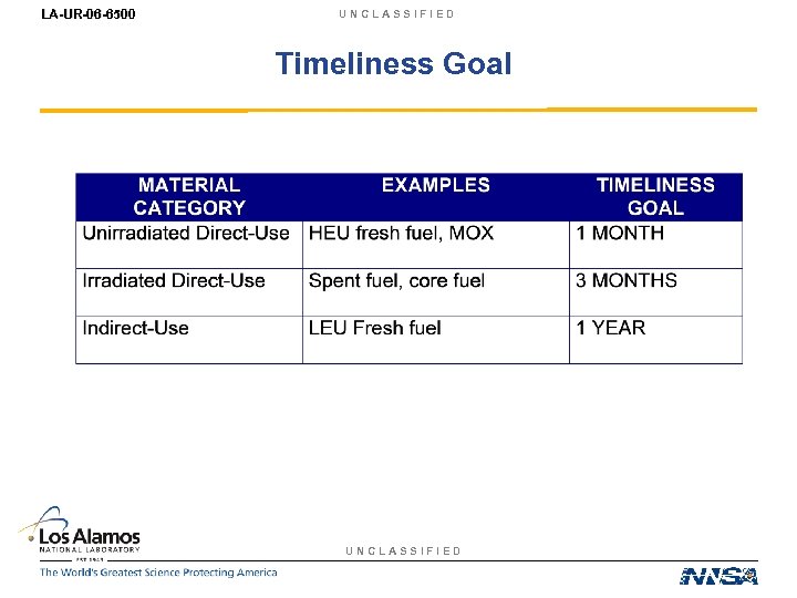 LA-UR-06 -6500 UNCLASSIFIED Timeliness Goal UNCLASSIFIED 