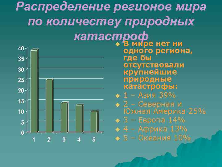 Распределение регионов мира по количеству природных катастроф нет ни u В мире u u