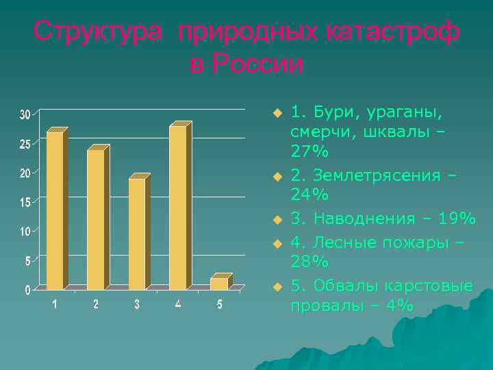 Структура природных катастроф в России u u u 1. Бури, ураганы, смерчи, шквалы –