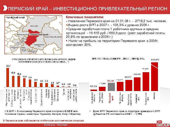 ПЕРМСКИЙ КРАЙ – ИНВЕСТИЦИОННО ПРИВЛЕКАТЕЛЬНЫЙ РЕГИОН ПЕРМСКИЙ КРАЙ Ключевые показатели: § Население Пермского края