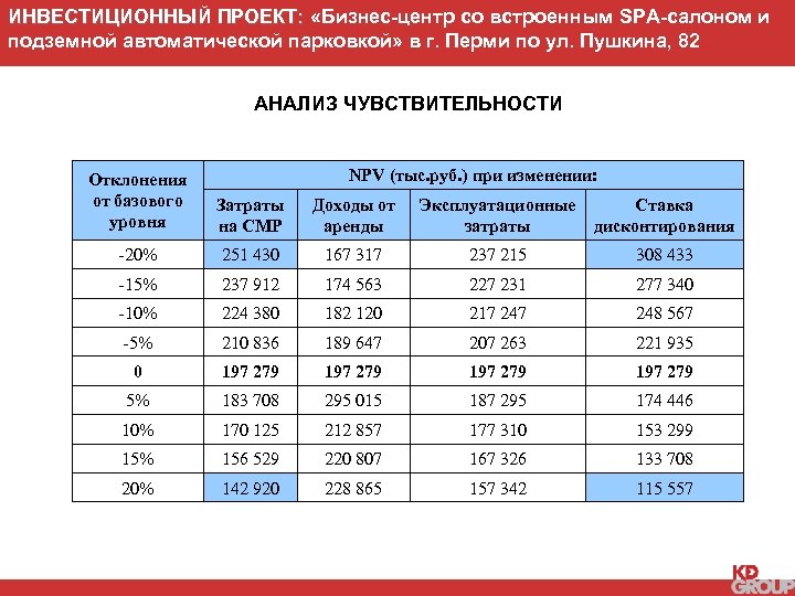 ИНВЕСТИЦИОННЫЙ ПРОЕКТ: «Бизнес-центр со встроенным SPA-салоном и подземной автоматической парковкой» в г. Перми по