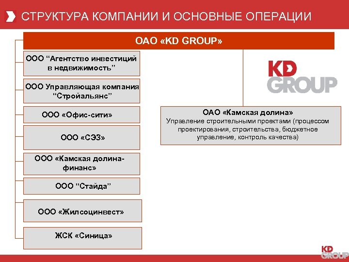 СТРУКТУРА КОМПАНИИ И ОСНОВНЫЕ ОПЕРАЦИИ ОАО «KD GROUP» ООО “Агентство инвестиций в недвижимость” ООО