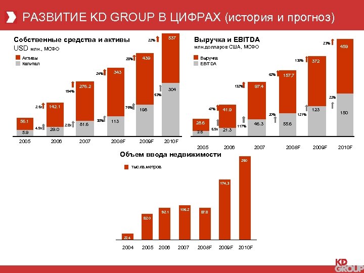 РАЗВИТИЕ KD GROUP В ЦИФРАХ (история и прогноз) Собственные средства и активы USD млн.