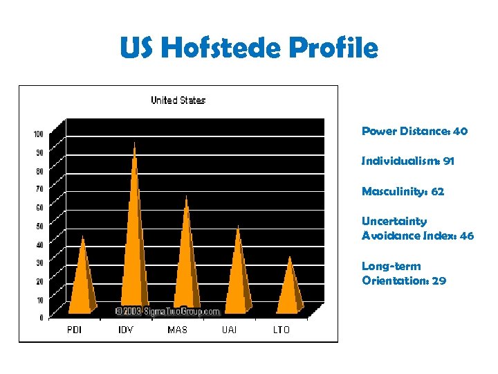 US Hofstede Profile Power Distance: 40 Individualism: 91 Masculinity: 62 Uncertainty Avoidance Index: 46