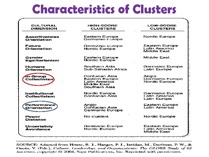 Characteristics of Clusters 
