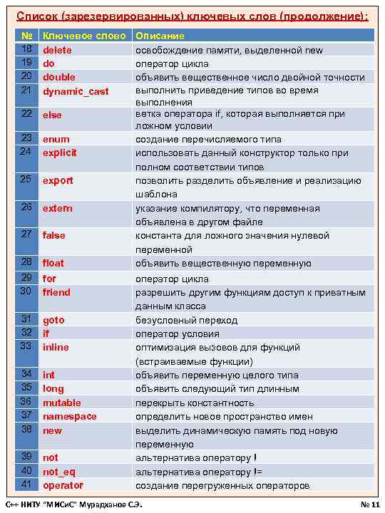Список (зарезервированных) ключевых слов (продолжение): № 18 19 20 21 Ключевое слово delete do