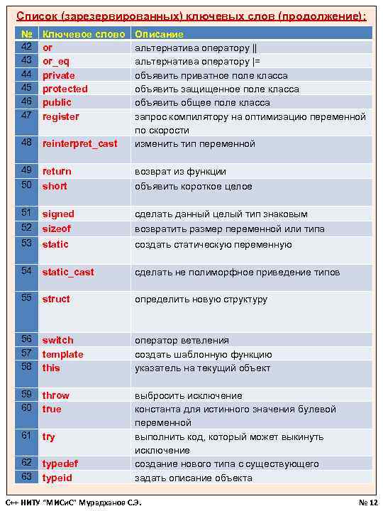 Список (зарезервированных) ключевых слов (продолжение): № 42 43 44 45 46 47 Ключевое слово