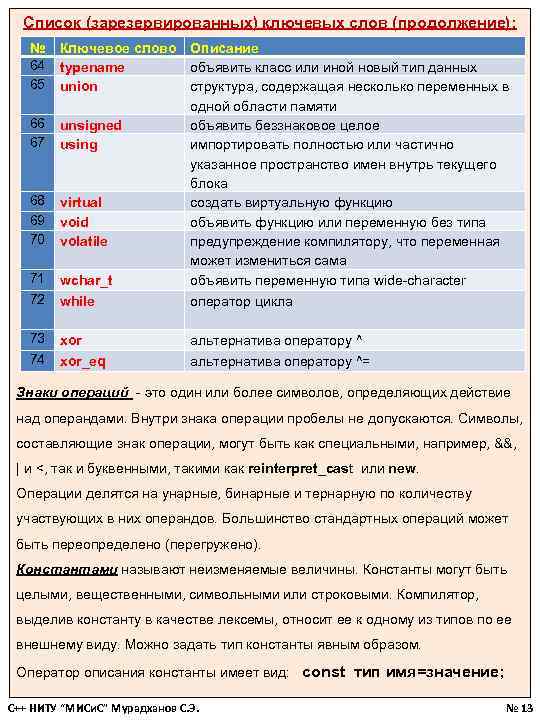 Список (зарезервированных) ключевых слов (продолжение): № Ключевое слово Описание 64 typename объявить класс или