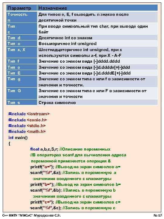 Параметр Назначение Точность n Тип с Тип d Тип o Тип x, X Тип