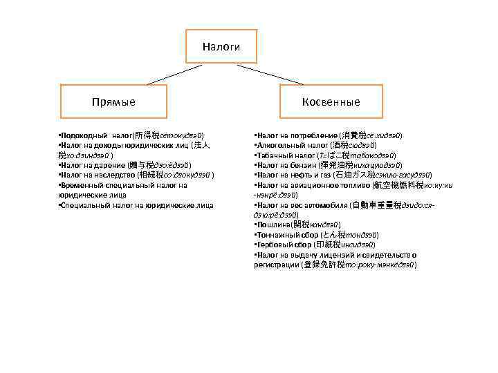 Налоги Прямые • Подоходный налог(所得税сётокудзэй) • Налог на доходы юридических лиц (法人 税хо: дзиндзэй
