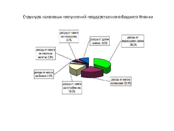 Структура налоговых поступлений государственного бюджета Японии 