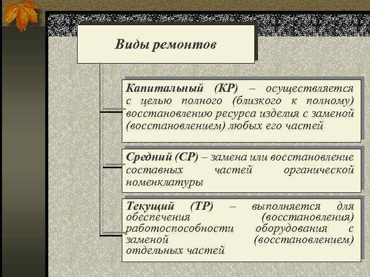 Виды ремонтов Капитальный (КР) – осуществляется с целью полного (близкого к полному) восстановлению ресурса