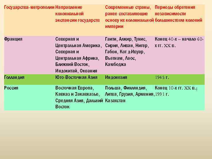 Страны и их метрополии