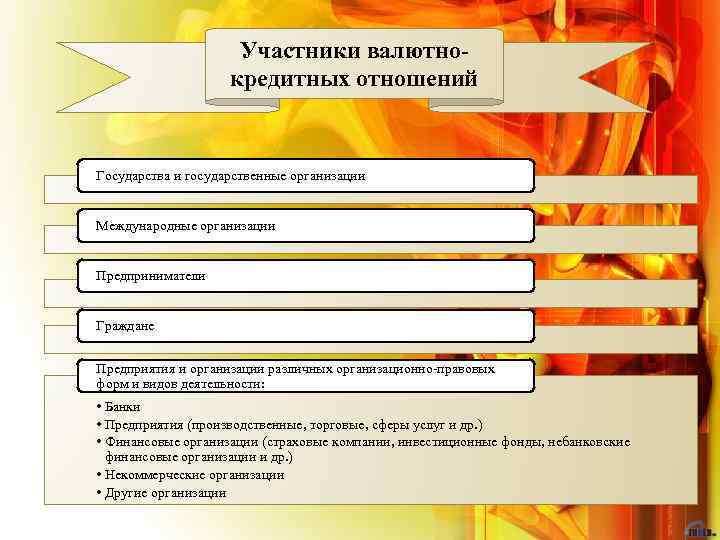 Участники валютнокредитных отношений Государства и государственные организации Международные организации Предприниматели Граждане Предприятия и организации