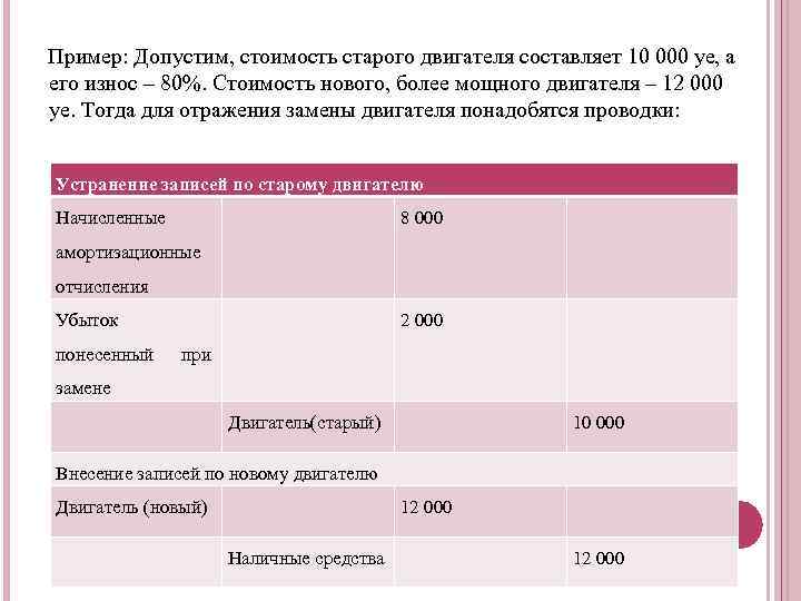 Пример: Допустим, стоимость старого двигателя составляет 10 000 уе, а его износ – 80%.