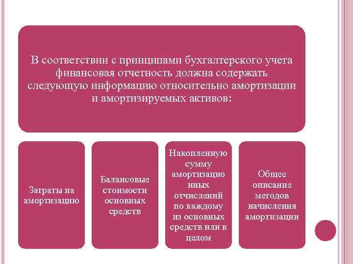 В соответствии с принципами бухгалтерского учета финансовая отчетность должна содержать следующую информацию относительно амортизации