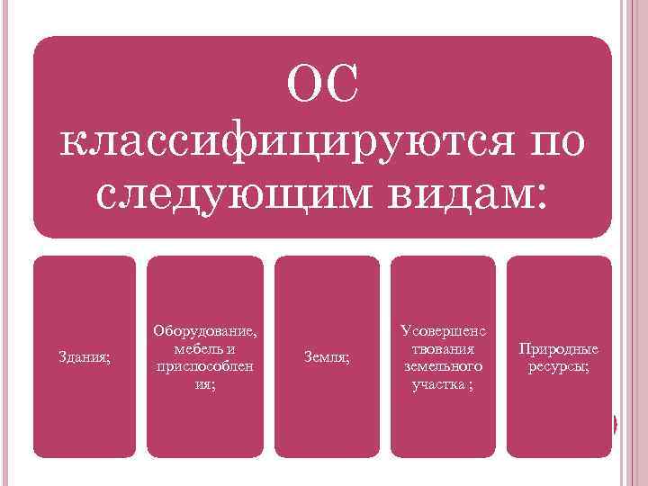 ОС классифицируются по следующим видам: Здания; Оборудование, мебель и приспособлен ия; Земля; Усовершенс твования