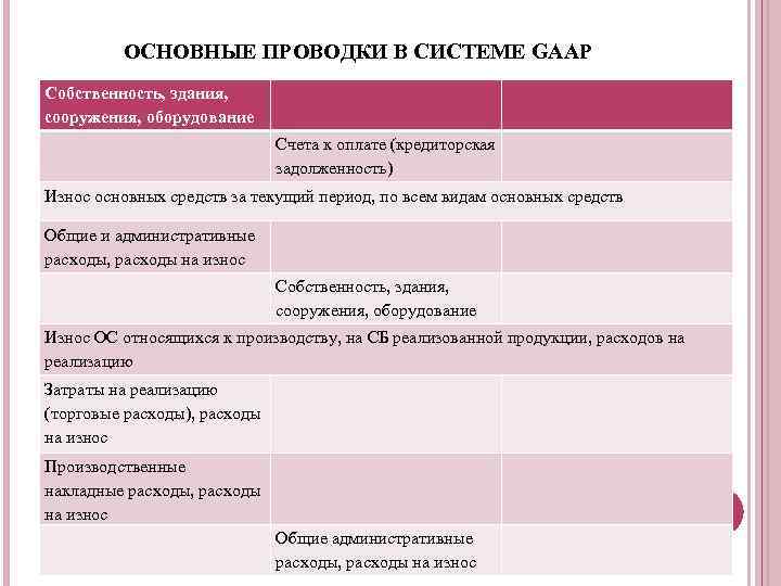 ОСНОВНЫЕ ПРОВОДКИ В СИСТЕМЕ GAAP Собственность, здания, сооружения, оборудование Счета к оплате (кредиторская задолженность)