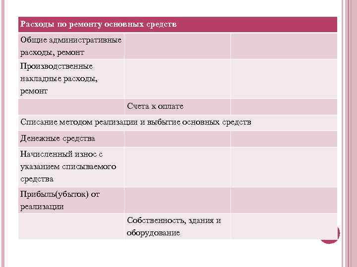 Расходы по ремонту основных средств Общие административные расходы, ремонт Производственные накладные расходы, ремонт Счета