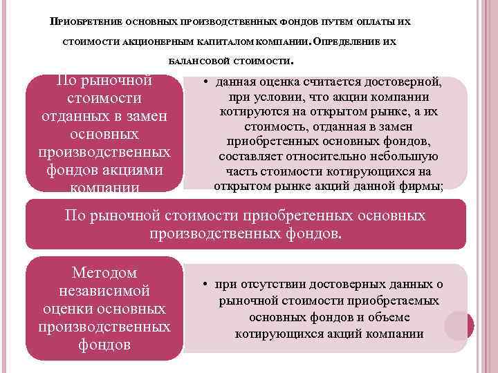 ПРИОБРЕТЕНИЕ ОСНОВНЫХ ПРОИЗВОДСТВЕННЫХ ФОНДОВ ПУТЕМ ОПЛАТЫ ИХ СТОИМОСТИ АКЦИОНЕРНЫМ КАПИТАЛОМ КОМПАНИИ. ОПРЕДЕЛЕНИЕ ИХ БАЛАНСОВОЙ