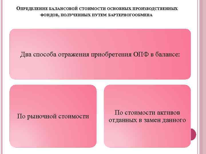 ОПРЕДЕЛЕНИЕ БАЛАНСОВОЙ СТОИМОСТИ ОСНОВНЫХ ПРОИЗВОДСТВЕННЫХ ФОНДОВ, ПОЛУЧЕННЫХ ПУТЕМ БАРТЕРНОГООБМЕНА Два способа отражения приобретения ОПФ