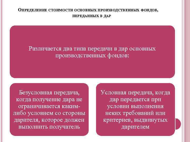 ОПРЕДЕЛЕНИЕ СТОИМОСТИ ОСНОВНЫХ ПРОИЗВОДСТВЕННЫХ ФОНДОВ, ПЕРЕДАННЫХ В ДАР Различается два типа передачи в дар