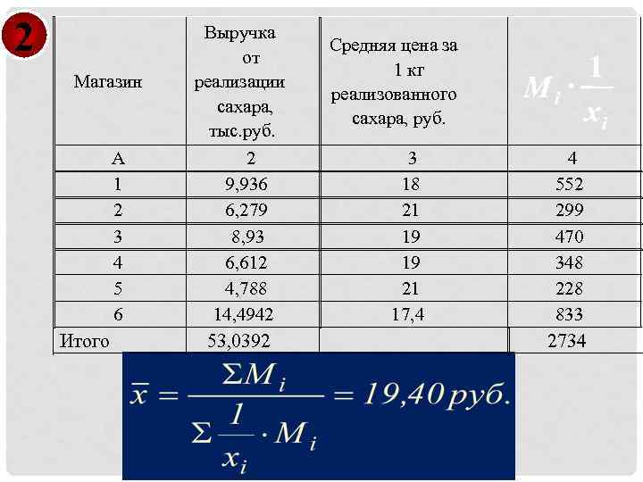 2 Магазин А 1 2 3 4 5 6 Итого Выручка от реализации сахара,