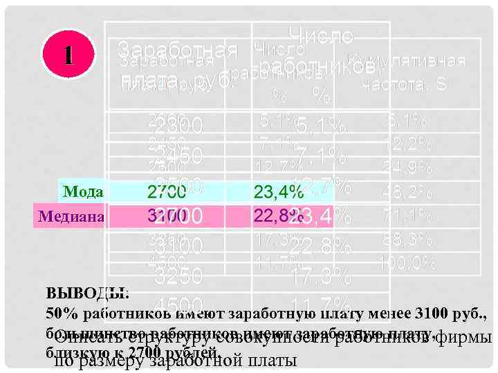 1 Мода Медиана ВЫВОДЫ: 50% работников имеют заработную плату менее 3100 руб. , большинство