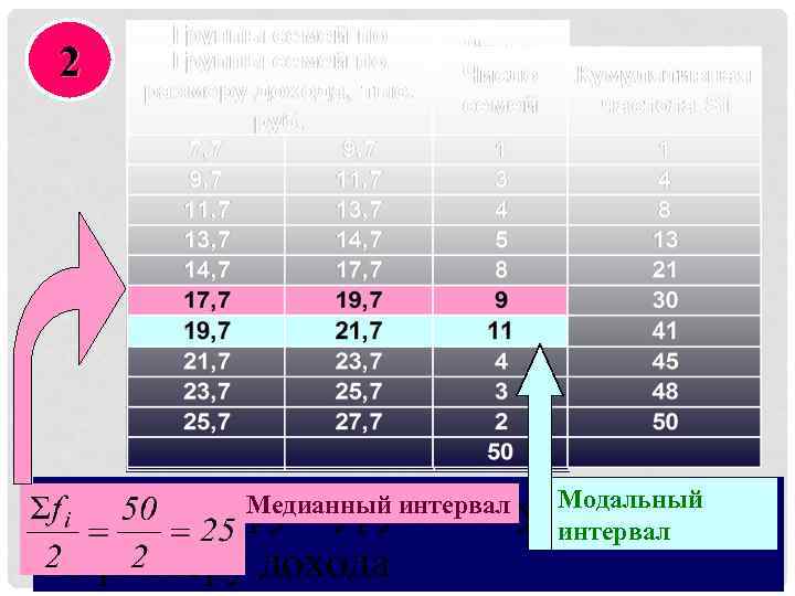 Величина интервала это. Модальный и медианный интервалы. Модальный интервал в статистике это. Нижняя граница модального интервала. Величина модального интервала.