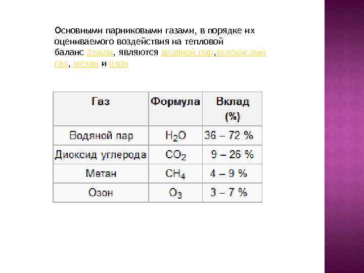 Основными парниковыми газами, в порядке их оцениваемого воздействия на тепловой баланс Земли, являются водяной