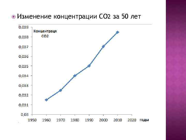 Концентрация co карта