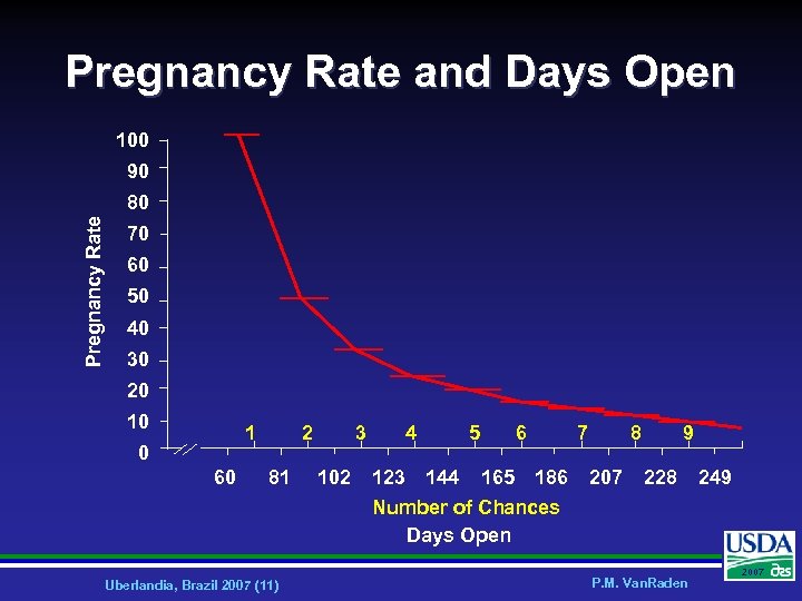 Pregnancy Rate and Days Open 100 90 Pregnancy Rate 80 70 60 50 40