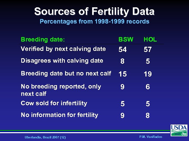 Sources of Fertility Data Percentages from 1998 -1999 records Breeding date: Verified by next