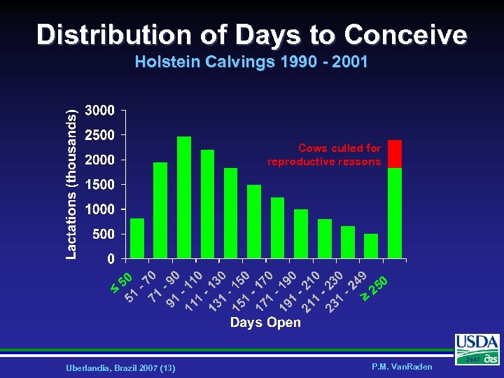 Distribution of Days to Conceive Holstein Calvings 1990 - 2001 Cows culled for reproductive