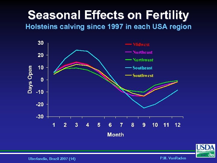 Seasonal Effects on Fertility Holsteins calving since 1997 in each USA region Uberlandia, Brazil