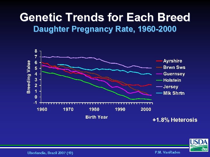 Genetic Trends for Each Breed Daughter Pregnancy Rate, 1960 -2000 +1. 8% Heterosis Uberlandia,