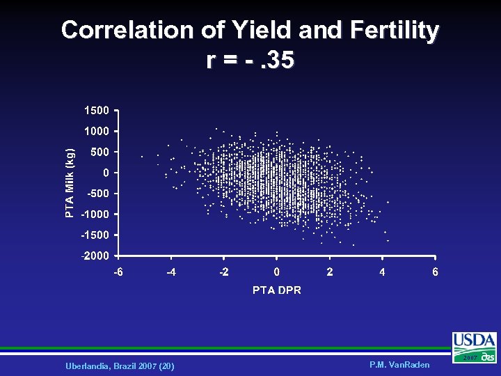 Correlation of Yield and Fertility r = -. 35 Uberlandia, Brazil 2007 (20) P.